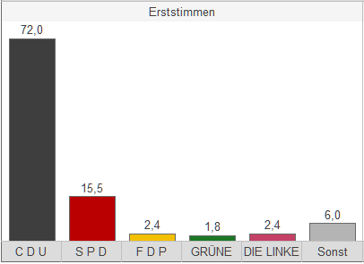 Altstrimmig, Rheinland-Pfalz Bundestagswahl 2013, Erststimmen Ergebnisse